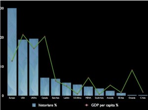 Historical Fields and GDP per capita