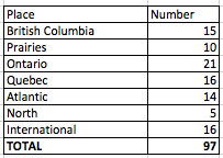 Papers by Region