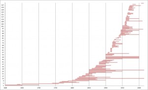Chronological Focus of Papers at the CHA