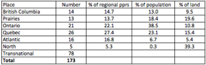 2015 Papers by Region