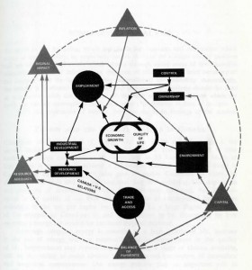An EMR Energy Model. This model of Canada’s energy system appeared as part of an extensive list describing the complex feedback between energy and Canadian society and emphasizing the need for carefully designed policy. Energy, Mines, and Resources, An Energy Policy for Canada – Phase 1 (Ottawa: Supply and Services, 1973)
