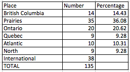 2016 Papers by Region