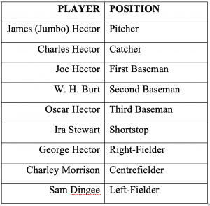 PLAYER POSITION James (Jumbo) Hector Pitcher Charles Hector Catcher Joe Hector First Baseman W. H. Burt Second Baseman Oscar Hector Third Baseman Ira Stewart Shortstop George Hector Right-Fielder Charley Morrison Centrefielder Sam Dingee Left-Fielder