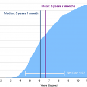 Cumulative Percentage of Completed History Dissertations in Canada Relative to Years Elapsed from Entering PhD Program, September 2016-August 2022, n=355