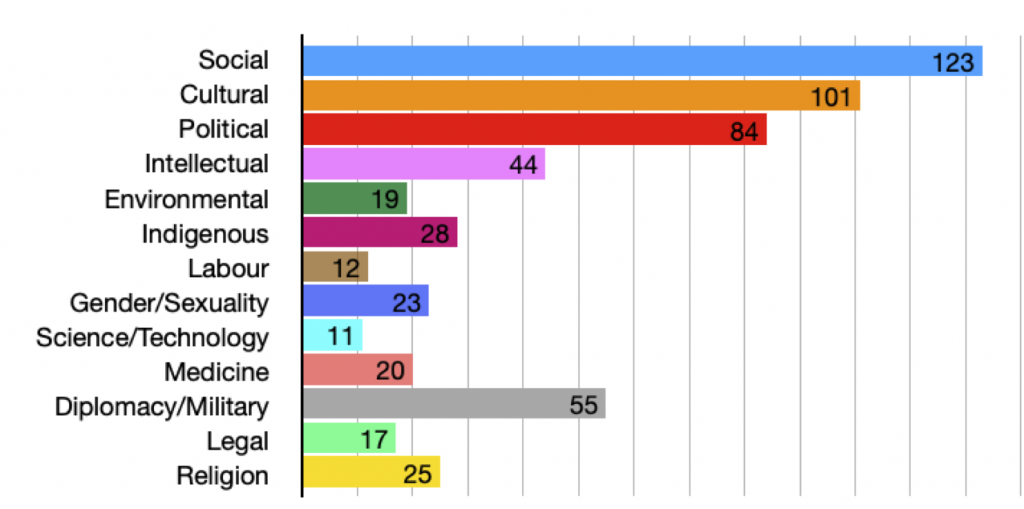 History Dissertations in Canada by Field of Study, 2016-17 to 2021-22