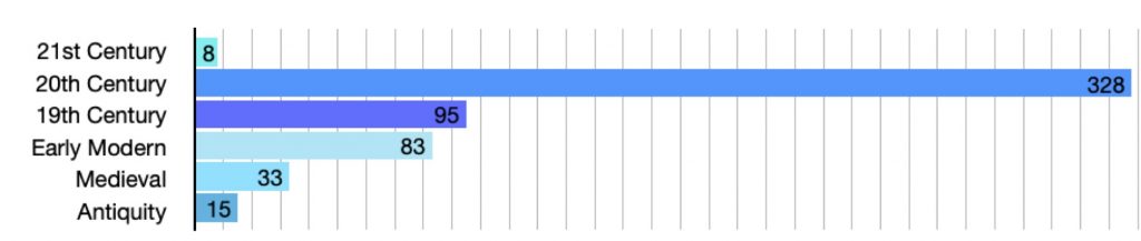 History Dissertations in Canada by Temporal Scope, 2016-17 to 2021-22