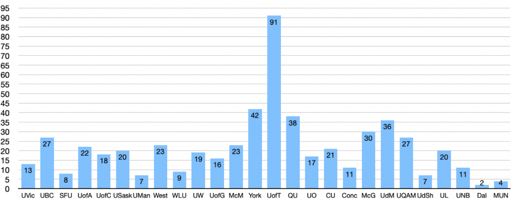 History Dissertations in Canada by University, 2016-17 to 2021-22