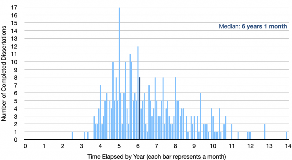 Time to Completion of History Dissertations in Canada, September 2016-August 2022, n=355